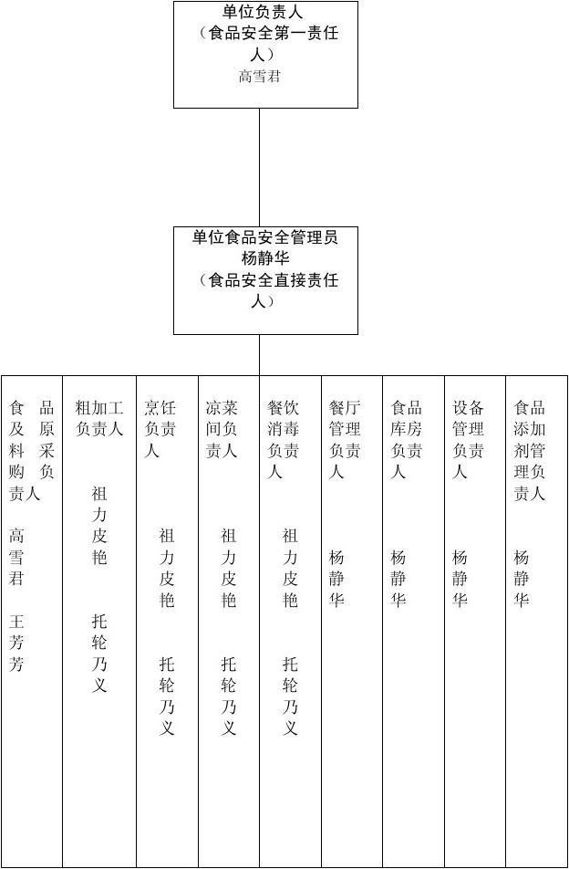 餐飲服務企業食品安全管理組織結構設計與職責分工