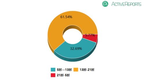 基于ActiveReports的公交車司乘沖突刑事案件大數(shù)據(jù)分析報(bào)告