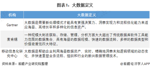 預(yù)見2022 中國(guó)大數(shù)據(jù)產(chǎn)業(yè)全景圖譜與市場(chǎng)前瞻
